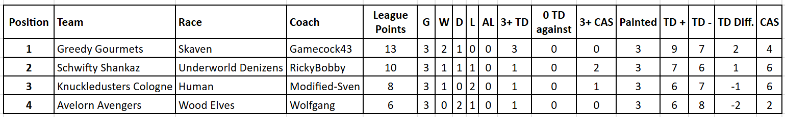 Tabelle KCBBL Division A.png