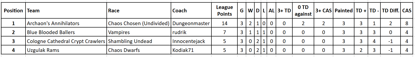 Tabelle KCBBL Division B.png