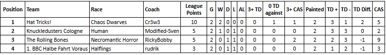 Tabelle KCBBL Division A.png