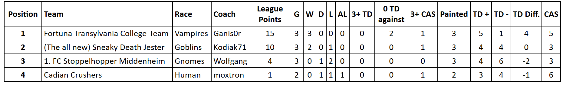 Tabelle KCBBL Division B.png