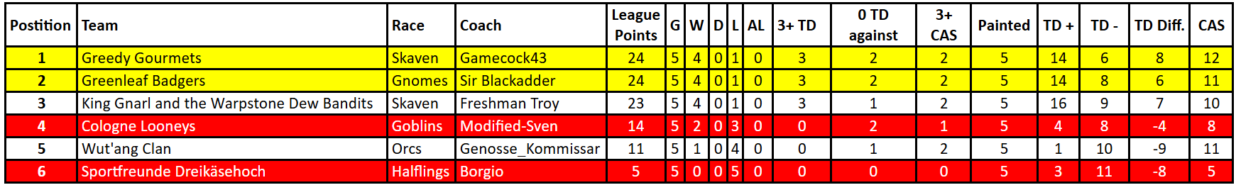 Tabelle KBBL Division A.png