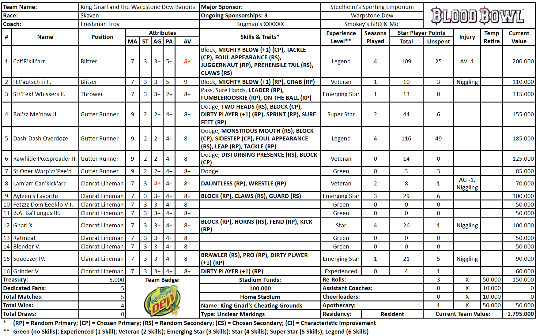 King Gnarl and the Warpstone Dew Bandits (Freshman Troy).png